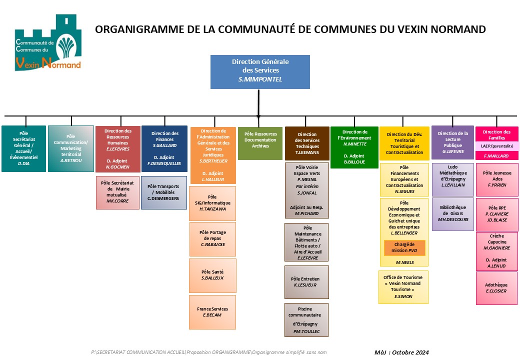 Organigramme simplifié avec nom MAJ Octobre 2024