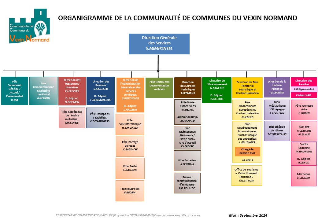 Organigramme simplifié avec nom MAJ Septembre 2024